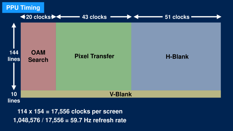 PPU states and timings when displaying a single frame. Source: The Ultimate Game Boy Talk (44:39)